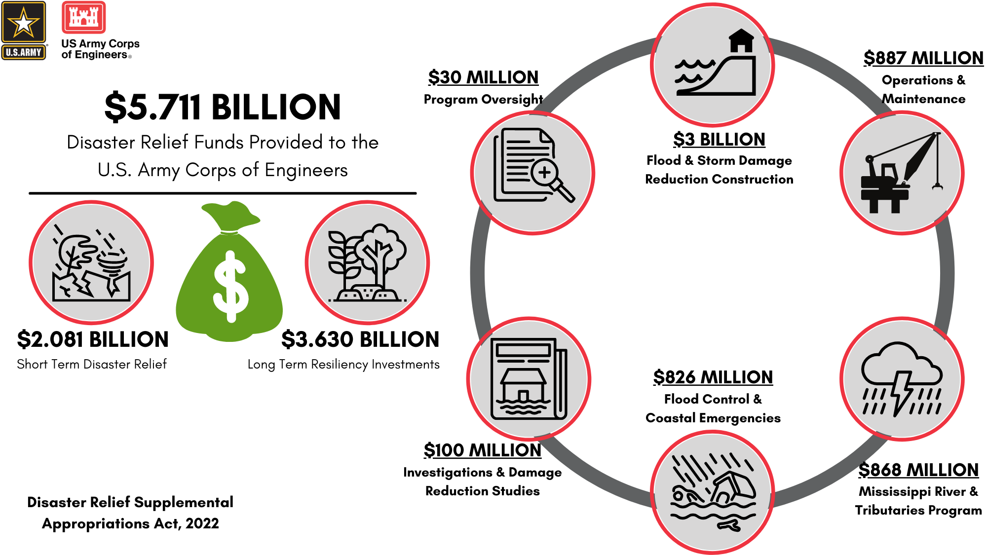 Disaster Relief Funds Provided to the USACE 